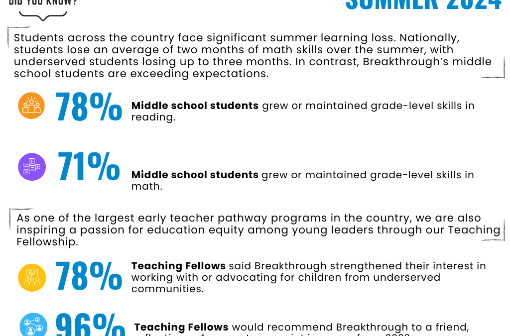 An infographic titled Summer 2024 highlights key stats: 78% of middle schoolers maintained or grew reading skills, showcasing educational empowerment; 71% did so in math; 78% of Teaching Fellows increased interest in working with children; 96% would recommend the program.