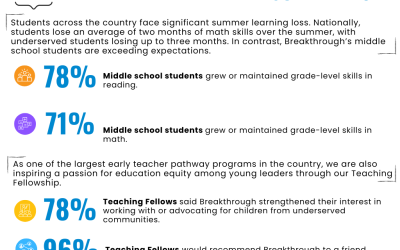 Breakthrough by the Numbers: Summer Impact 2024