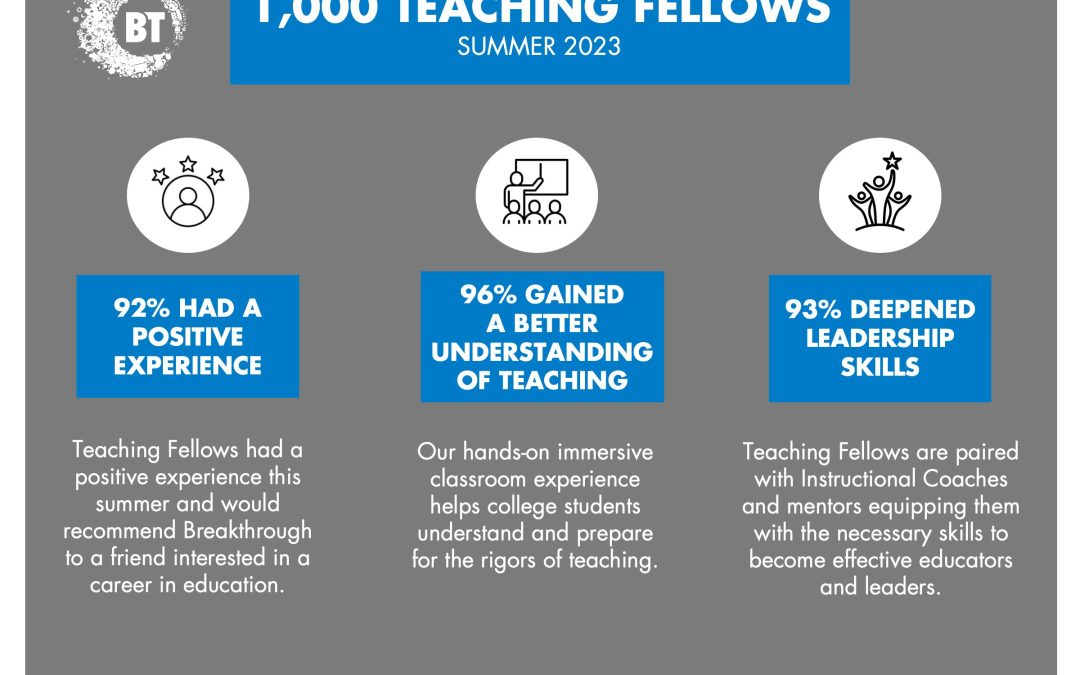 Infographic titled “1,000 Teaching Fellows Summer 2023” highlights educational enrichment: 92% had a positive experience, 96% gained a better understanding of teaching, and 93% deepened leadership skills, with brief descriptions for each stat.