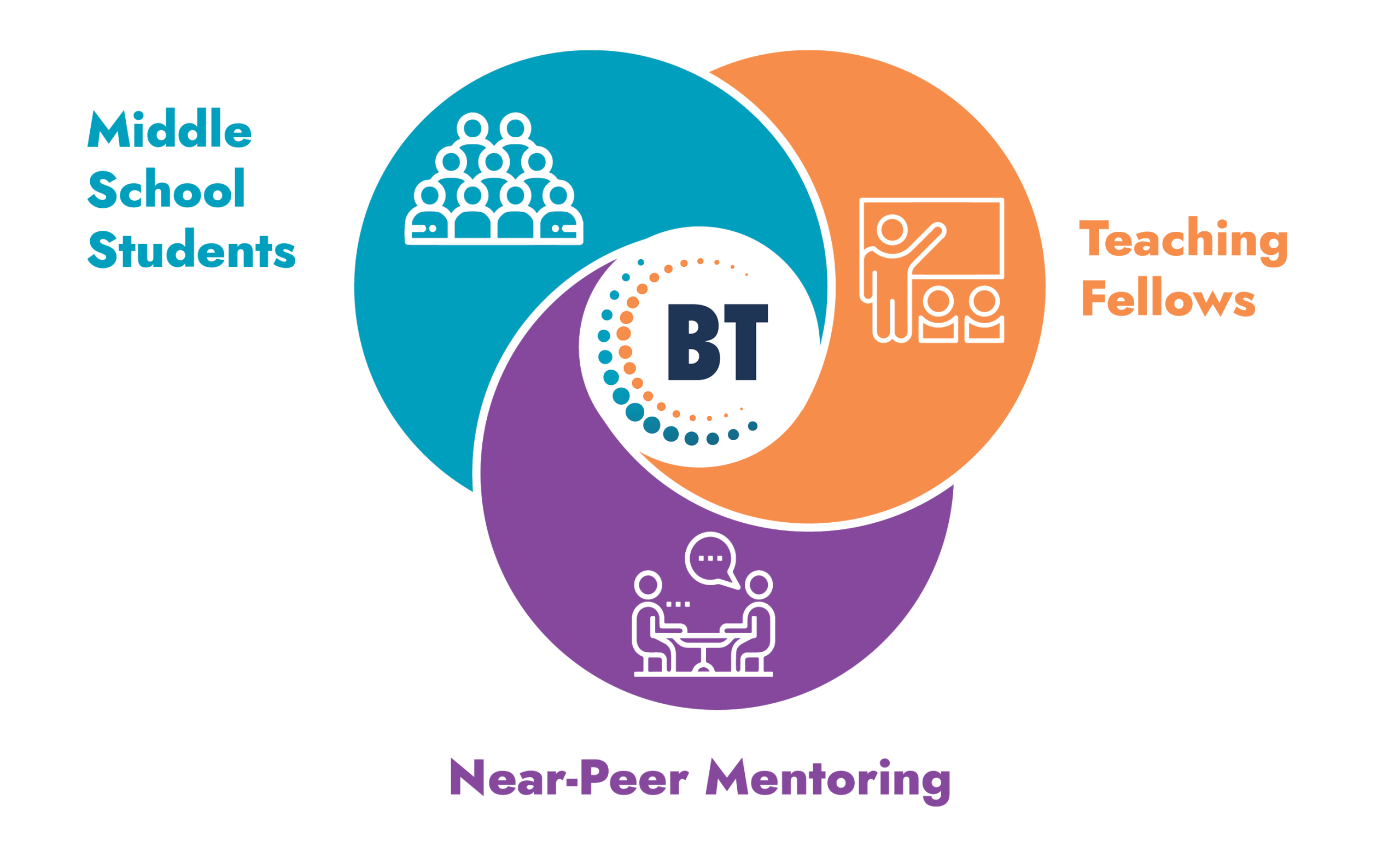 Venn diagram showing three groups: Middle School Students, Teaching Fellows, and Near-Peer Mentoring, overlapping at the center with the letters BT. Each circle has an icon representing educational empowerment in its group.